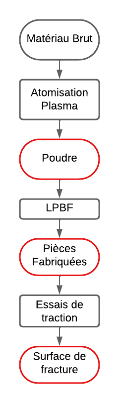 Cheminement du titane lors de l'étude à laquelle j'ai participé.