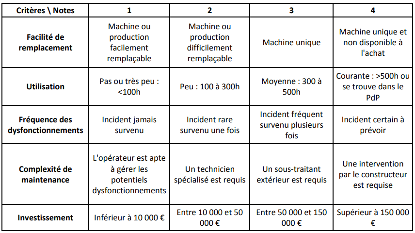 Critères analyse méride
