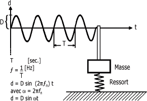 vibration